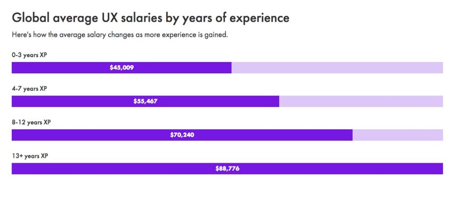 So viel verdient ein UX-Designer: Das Gehalt steigt mit den Jahren an Berufserfahrung. (Screenshot: uxdesignersalaries.com)