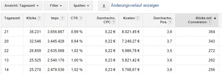 Diese Ansicht zeigt die Performance nach Tageszeit. (Screenshot: Google)