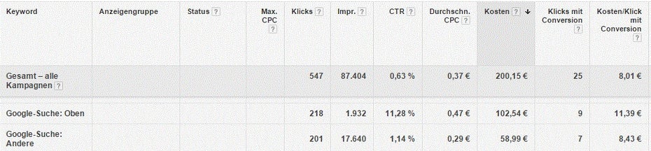 Ein Vergleich der Positionen im AdWords-Konto. (Screenshot: Google)