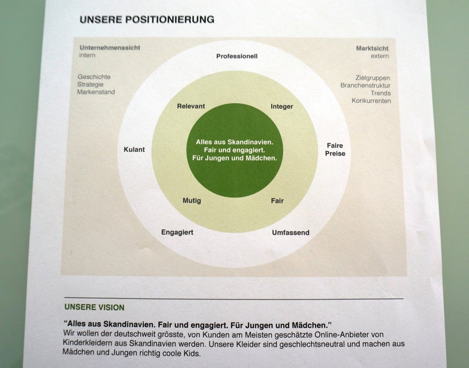 Die Positionierung eines fiktiven Importeurs von Kinderkleidern aus Skandinavien. Links zu diesem Template findest du am Ende des Artikels. (Foto: Andreas Weder)