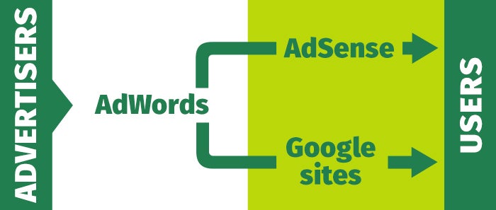 Das AdSense Ökosystem ­ Advertiser buchen über AdWords ihre Werbekampagnen im Google Display Netzwerk (kurz: GDN). Die Ausspielung erfolgt auf den Publisher Seiten mit verbauten Google AdSense ­ Tags.