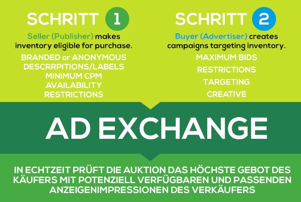 Doubleclick Ad Exchange: Der Online Marktplatz für Käufer und Verkäufer von digitalem Inventar.