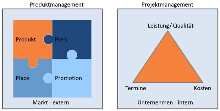 http://www.produktmanager-blog.de/produktmanager-undoder-projektmanager/