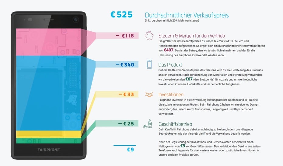 Transparenz wird beim Fairphone 2 großgeschrieben – der Hersteller hat eine Übersicht veröffentlicht, wie sich die Kosten für das Smartphone verteilen. (Bild: Fairphone)