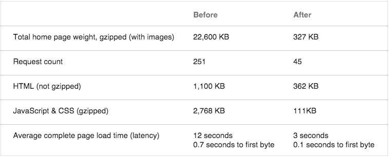 Größenvergleich: Vor und nach dem Google+-Relaunch. (Screenshot: Google)