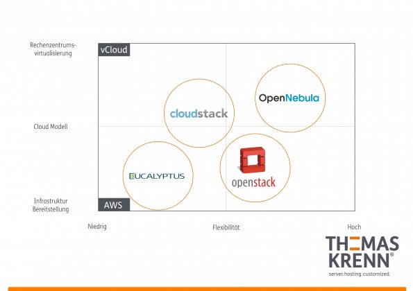 Einordnung von Cloud-Management-Software.