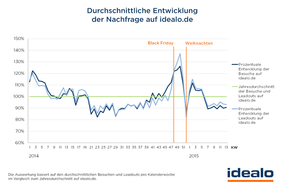 Durchschnittliche Entwicklung der Nachfrage bei idealo