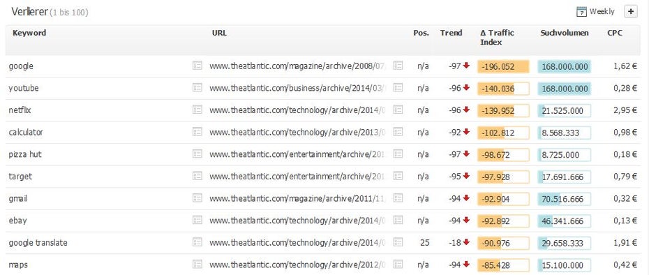 The Atlantic gehört zu den greßen Verlierern des Google-Updates. (Screenshot: Searchmetrics)