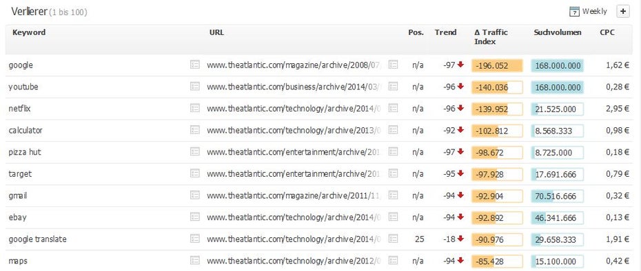 The Atlantic gehört zu den greßen Verlierern des Google-Updates. (Screenshot: Searchmetrics)