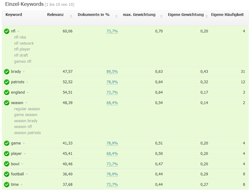 Das Google-Update lässt holistische Inhalte wie den gq-Artikel über Tom Brady im Ranking steigen. (Screenshot: Searchmetrics)