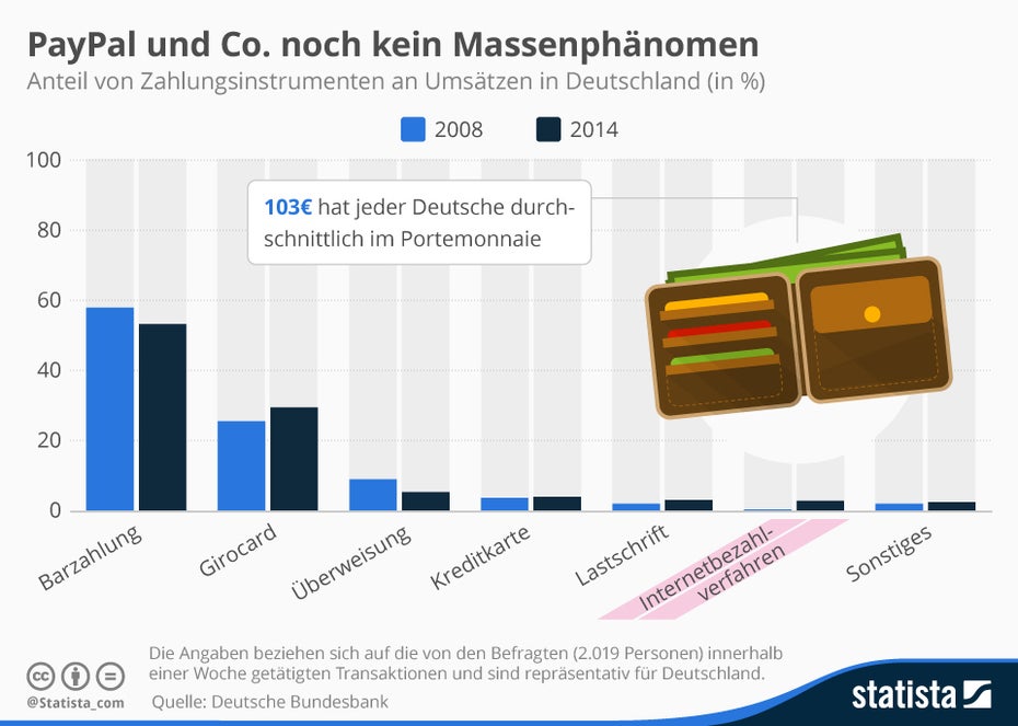 (Grafik: Statista)