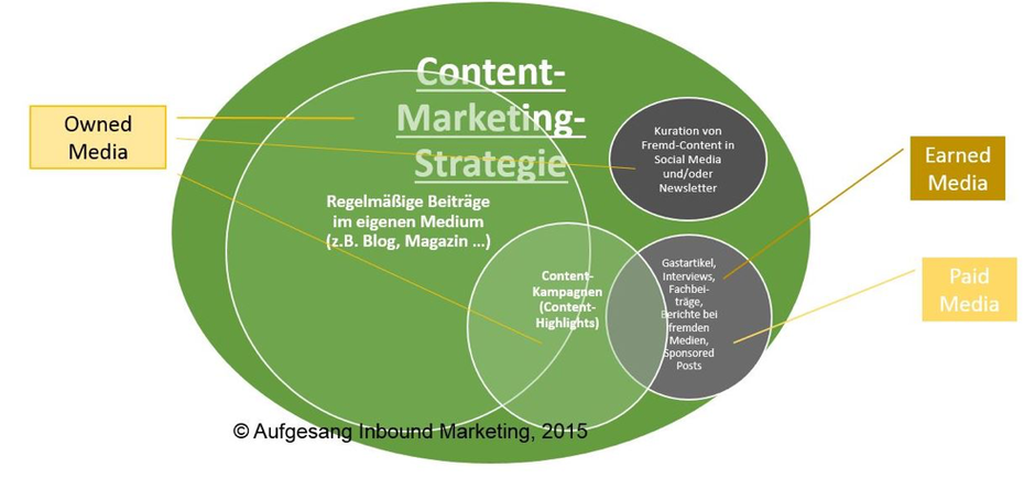 (Grafik: Aufgesang Inbound Marketing)