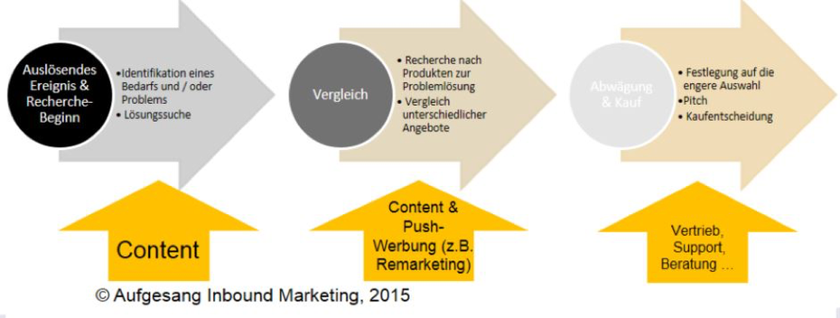 (Grafik: Aufgesang Inbound Marketing)