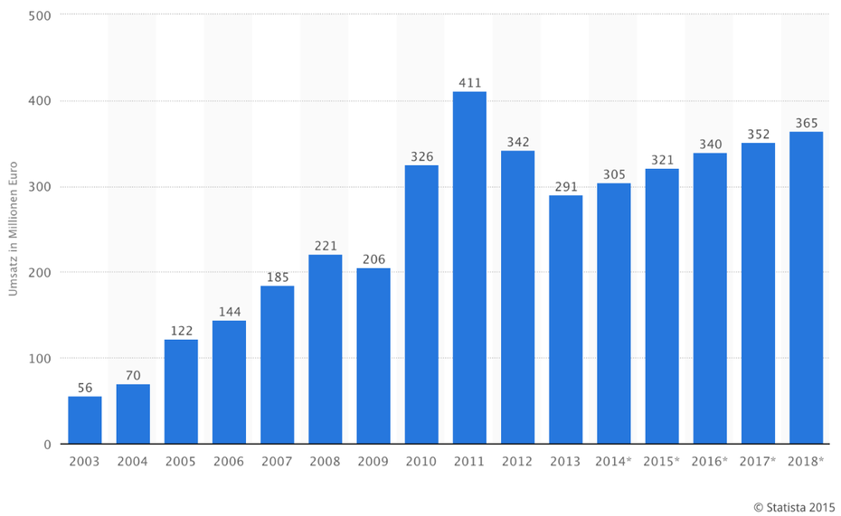 Onlinespiele: Umsatzzahlen und Prognose bis 2018 (Grafik: Statista, 2015)