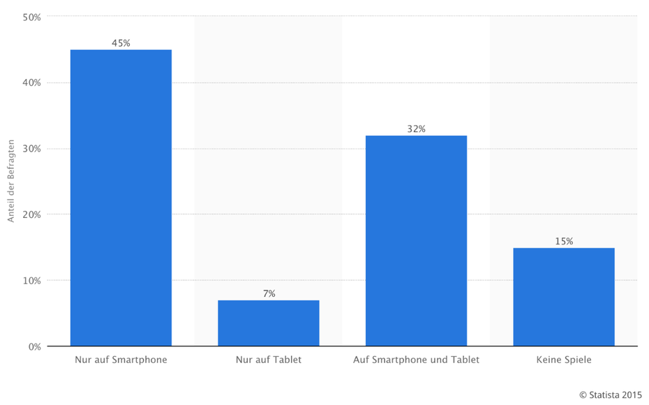 Nutzung mobiler Endgeräte für Spiele. (Grafik: Statista, 2015)