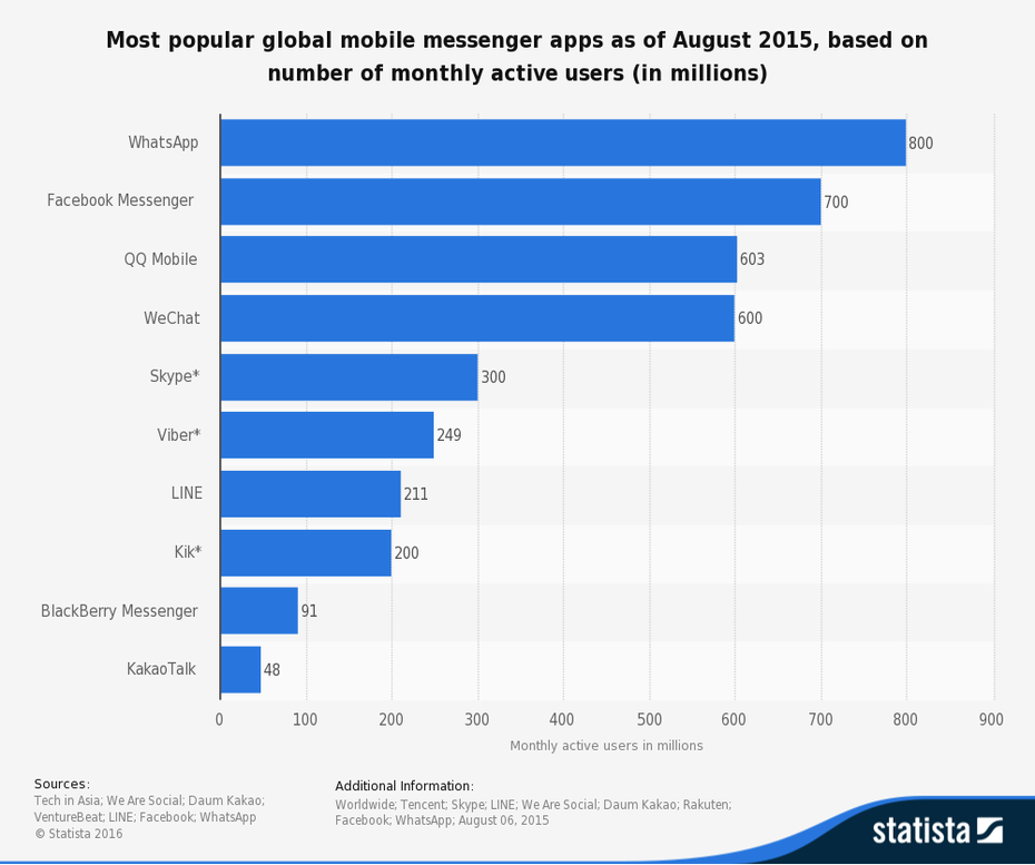 Messenger Apps weltweit