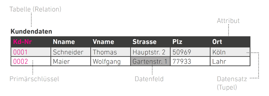 Aufbau und Beschreibung einer relationalen Datenbank.