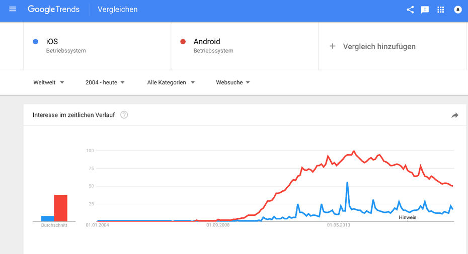 Keyword-Recherche Tools:Google Trends