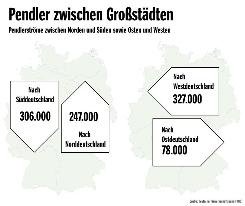 Die wichtigsten Pendler-Routen: Die alten Bundesländer und der Süden sind am beliebtesten. (Grafik: DGB/SPON)