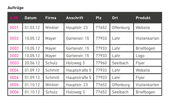 Jedes Datenfeld enthält einen eigenen Eintrag.