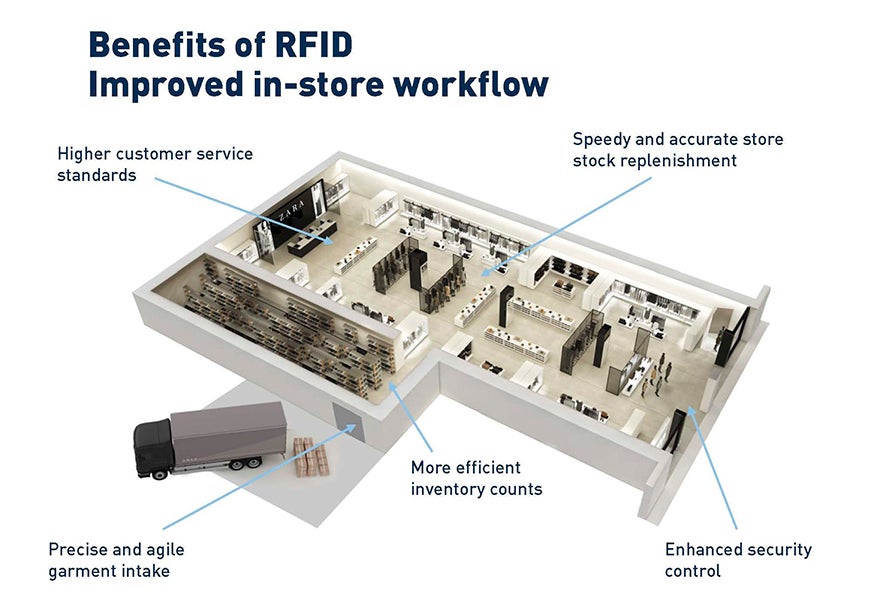 Die Vorteile von RFID im E-Commerce. (Grafik: Zara)