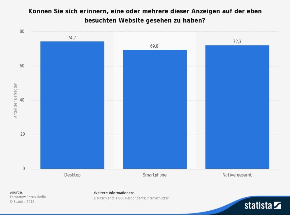 statistic_id376220_umfrage-zur-werbeerinnerung-an-native-advertising-nach-endgeraet-2014