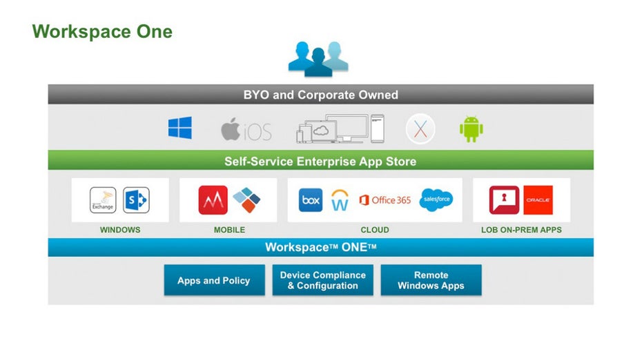 VMware Workspace One: Unternehmensplattform soll flexibles Arbeiten und BYOD fördern