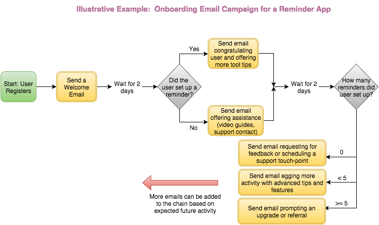 Marketing Automation E-mail marketing