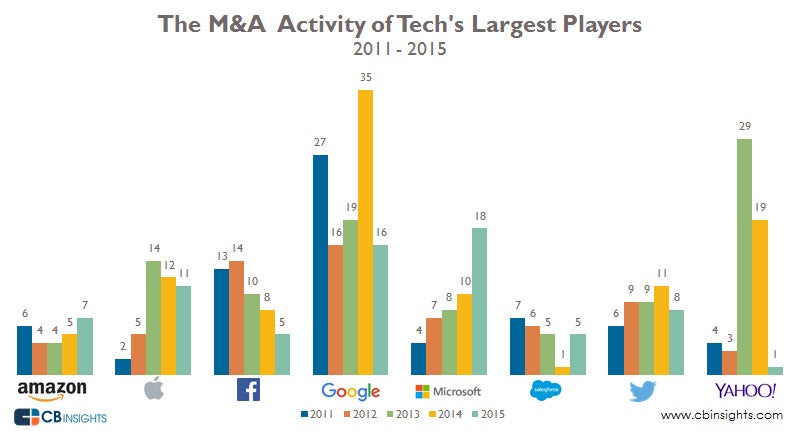 Tech-Riesen im Vergleich: Wie viele Übernahmen in 2015 durchgeführt worden. (Grafik: CB-Insights)