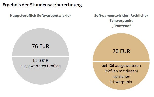 Was verdient ein Frontend-Entwickler als Freelancer und in Festanstellung