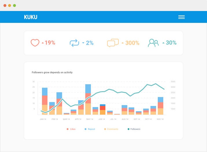 Die Hootsuite-Alternative Kuku bietet im kostenpflichtigen auch ein Analyse-Dashboard. (Screenshot: Kuku.io)