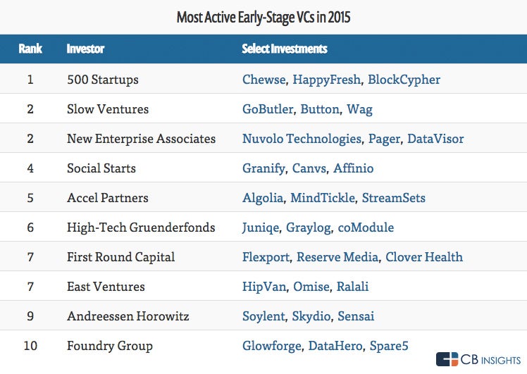High-Tech-Gründerfonds auf Platz sechs der aktivsten Beschleuniger. (Grafik: CB-Insights)