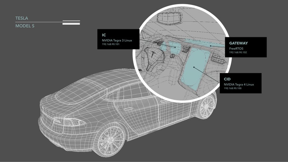 Infotainment- und Steuerungssystem beim Tesla Model S sind durch eine Zwischenebene voneinander getrennt. (Grafik: Lookout)