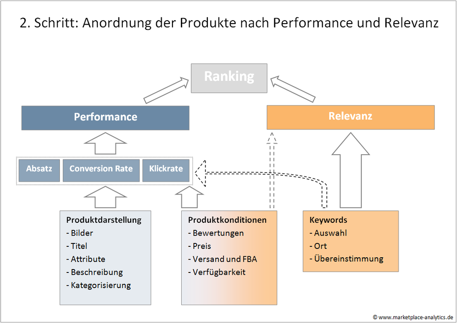 (Grafik: Marketplace Analytics)