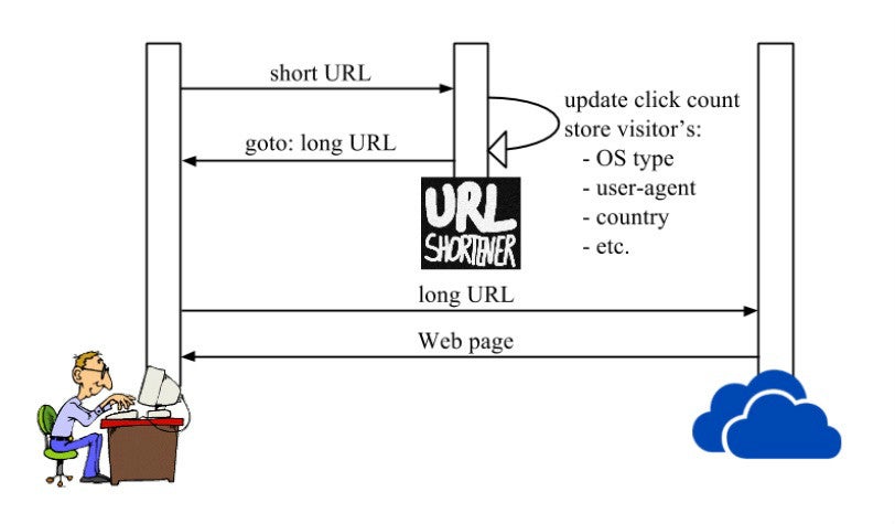 Studie bescheinigt Kurz-URLs ein Problem mit dem Datenschutz. (Grafik: Cornell Tech)