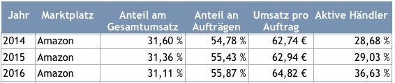 Ein Jahresrückblick auf die Zahlen der Online-Marktplätze, sowie des Anteils der dort aktiven plentymarkets-Händler. Quelle: plentymarkets 2016. Jeweils komplette Jahresstatistik für 2014 und 2015, sowie eine Statistik des ersten Quartals 2016. (Grafik: t3n)