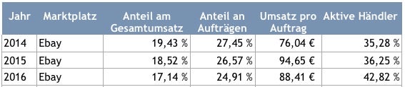 Ein Jahresrückblick auf die Zahlen der Online-Marktplätze, sowie des Anteils der dort aktiven plentymarkets-Händler. Quelle: plentymarkets 2016. Jeweils komplette Jahresstatistik für 2014 und 2015, sowie eine Statistik des ersten Quartals 2016. (Grafik: t3n)