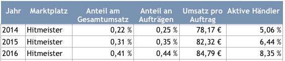 Ein Jahresrückblick auf die Zahlen der Online-Marktplätze, sowie des Anteils der dort aktiven plentymarkets-Händler. Quelle: plentymarkets 2016. Jeweils komplette Jahresstatistik für 2014 und 2015, sowie eine Statistik des ersten Quartals 2016. (Grafik: t3n)