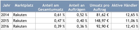 Ein Jahresrückblick auf die Zahlen der Online-Marktplätze, sowie des Anteils der dort aktiven plentymarkets-Händler. Quelle: plentymarkets 2016. Jeweils komplette Jahresstatistik für 2014 und 2015, sowie eine Statistik des ersten Quartals 2016. (Grafik: t3n)