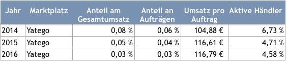 Ein Jahresrückblick auf die Zahlen der Online-Marktplätze, sowie des Anteils der dort aktiven plentymarkets-Händler. Quelle: plentymarkets 2016. Jeweils komplette Jahresstatistik für 2014 und 2015, sowie eine Statistik des ersten Quartals 2016. (Grafik: t3n)