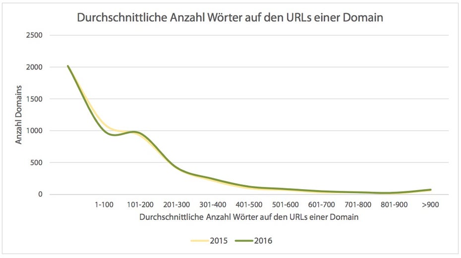 SEO-Fehler: Es wird immer nicht realisiert, das Content King ist. (Screenshot: Mindshape)