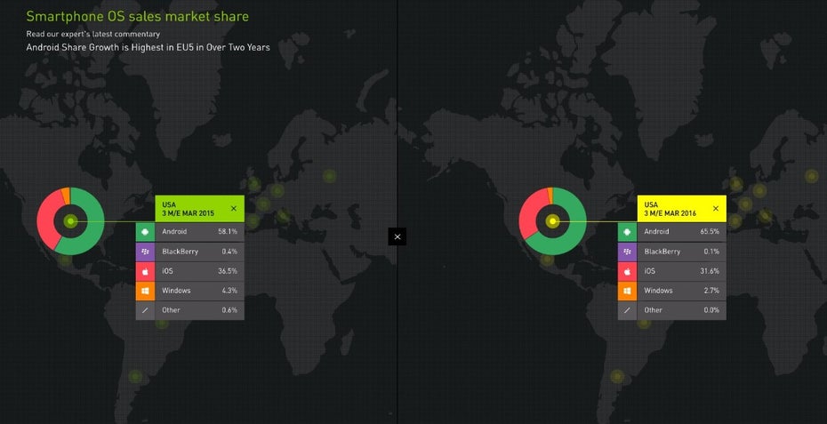 Auch in den USA verliert iOS Marktanteile. (Screenshot: Katar Worldpanel)