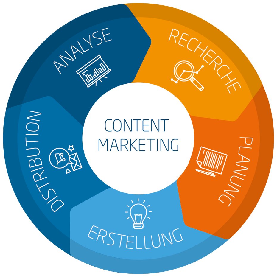 Der Linkbird Content Marketing Circle. (Grafik: Linkbird)