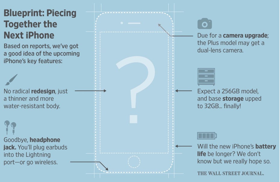 iPhone 7: Das soll sich ändern. (Grafik: Joanna Stern; WSJ)