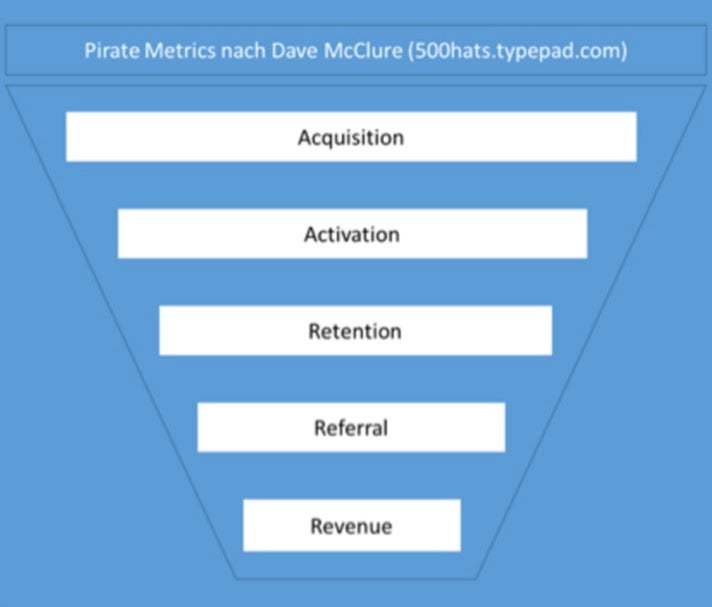 Von Kundenakquise bis Umsatz: Die von Dave McClure festgelegten „Pirate Metrics“ sind in der Startup-Szene beliebte Kennzahlen. Mehr dazu unter Punkt 5.