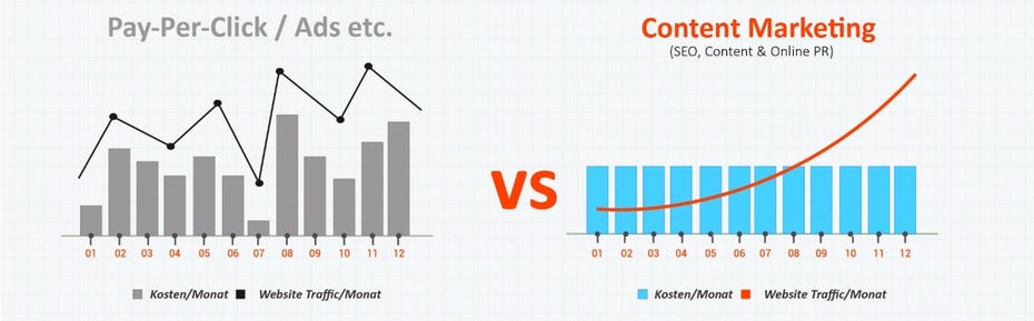 Pay-Per-Click vs. Content Marketing. (Grafik: Linkbird)