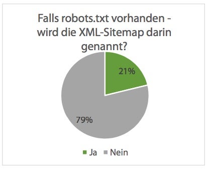 Vielen robots.txt-Dateien fehlt fehlt eine XML-Sitemap. (Screenshot: Mindshape)