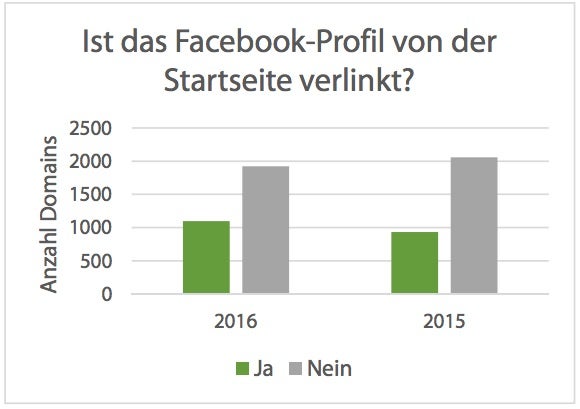 Social Media ist bei vielen noch nicht angekommen. (Screenshot: Mindshape)