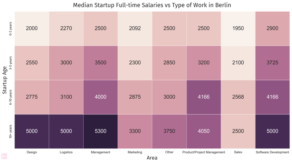 Diese Übersicht zeigt, wie viel welche Berufsgruppe bei Startups in Berlin durchschnittlich verdient. (Grafik: jobspotting.com)