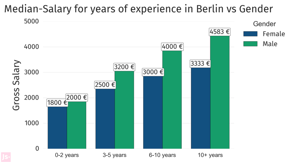 Frauen verdienen bei Berliner Startups im Schnitt 25 Prozent weniger als Männer. (Grafik: jobspotting.com)